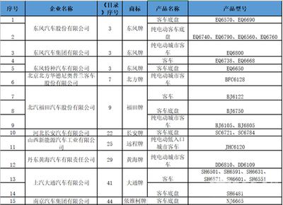 純電動客車占比超五成 工信部發(fā)布第318批道路機動車輛公告分析