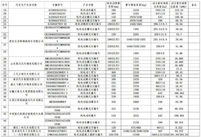 車船稅減免新政落地，工業和信息化部發布新能源車型目錄